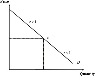 Changes in elasticity